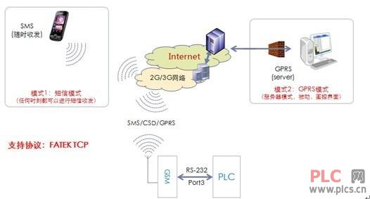 基于永宏PLC的GSM通讯原理及其应用