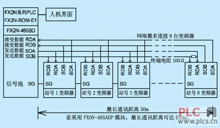 三菱变频器与三菱PLC通讯的精简设计